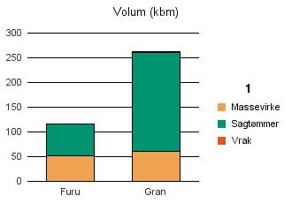 1266 MASFJORDEN Furu 52 63 115 Gran 60 200 2 262 Sum: 112