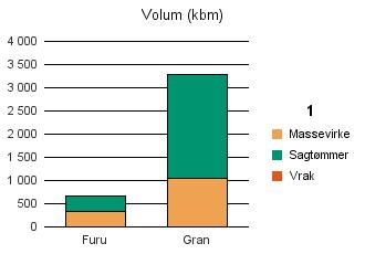 1216 SVEIO Furu 330 333 1 664 Gran 1 044 2 232 12 3 288 Sum: 1 374