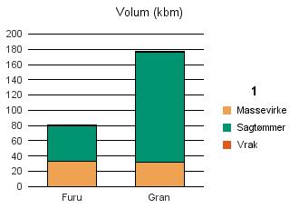 1221 STORD Furu 33 47 1 81 Gran 32 144 1 177 Sum: 65 191
