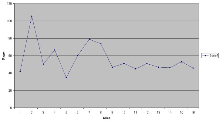 Resultater fra Lean piloten: 27 %