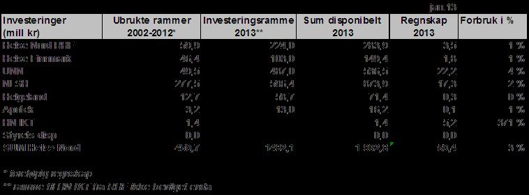 Helse Budsjett 2013 omstillingsutfordring (mill kr) Finnmark UNN NLSH Helgeland Apotek Sum Omstillingsutfordring (sum effekt nye tiltak 2013+ evt uløst omstilling) -2,3 67,3 111,0 52,7 3,6 232,3 Løst