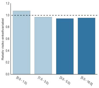 vegene har 2,28x