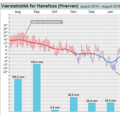 Vi benytter åpne data for å beskrive problemet, på tvers av vegutforming, demografi og klima NVDB SSB Meteorologisk institutt 55 000 km veg (ERF) 45 prioriterte forklaringsvariabler Data på