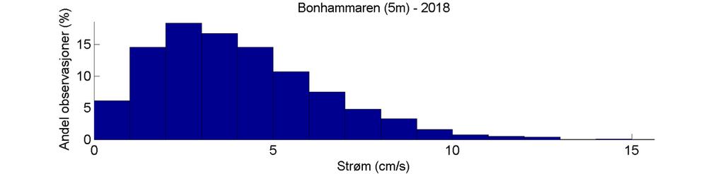 Strømstyrkehistogram