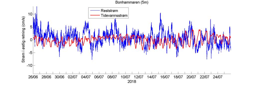 Rød kurve viser tidevannsstrøm og blå kurve viser reststrøm.