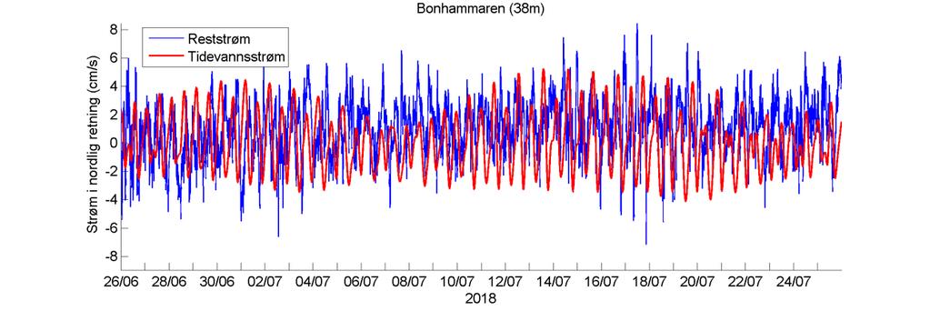 Temperatur Estimert tidevannsstrøm i nord/sør-retning på 38 m dyp. Negative verdier indikerer strøm mot sør. Rød kurve viser tidevannsstrøm og blå kurve viser reststrøm.
