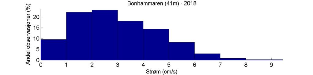 Strømstyrkehistogram Egil