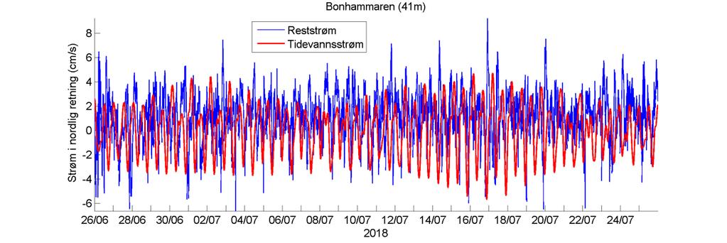 Temperatur Estimert tidevannsstrøm i nord/sør-retning på 41 m dyp.