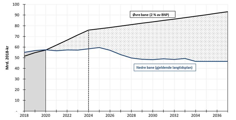 Rammebetingelser En ny sikkerhetspolitisk normalsituasjon Største potensielle endring i rammebetingelsene forsvarsbudsjettet skal økes mot 2 % av BNP Globale utviklingstrekk