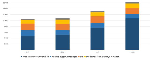 Figur 4-16: Prognose for årsverk i helse- og omsorgstjenesten, med og uten standardheving (1000 årsverk) 500 450 400 350 300 250 200 150 100 50 0 Standardheving +1% Uten standardheving Årlig vekst