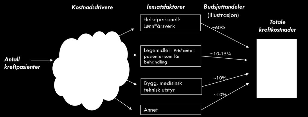 Figur 2-2: Modell for fremtidens kreftkostnader Figurforklaring: Figuren illustrerer hvordan de samlede kreftkostnadene blir påvirket av ulike forhold.