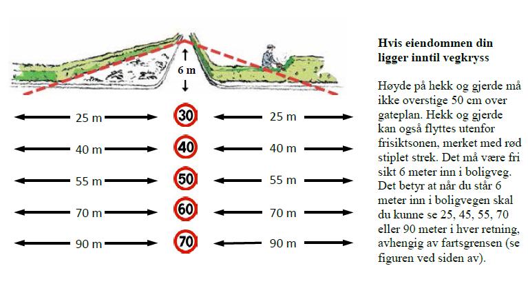 Vegetasjon i siktsoner offentlig veg Hvis beskjæring ikke iverksettes fra din side