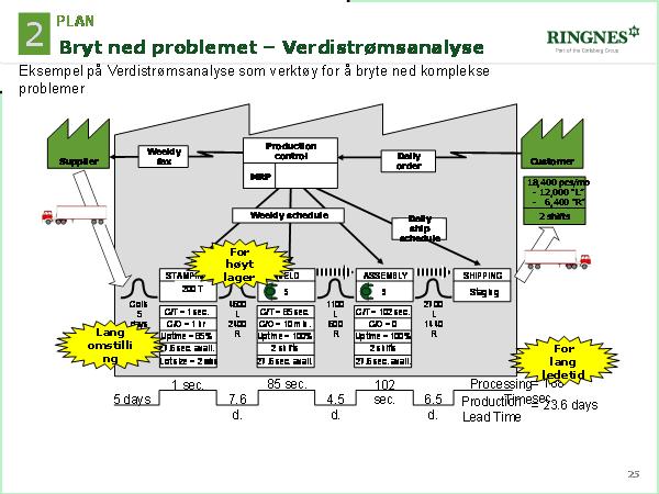 Visuelt og enkelt å se hvor problemene ligger Snakke med data/tall, slik at det blir mest mulig