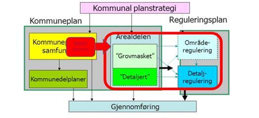 «Arealstrategi» foreslått av