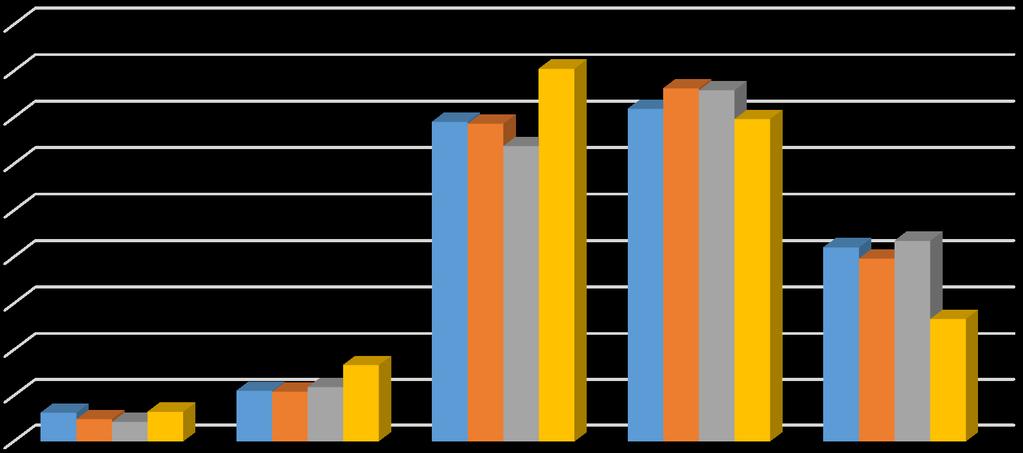 Vi som bor her kan stole på hverandre 4 4 3 3 2 2 1 Helt uenig Delvis uenig Både og Delvis enig Helt enig 211 (n=1143) 213 (n=26) 216 (n=36) By216 (n=986) Figur 1: Svarfordeling på følgende: Hvor