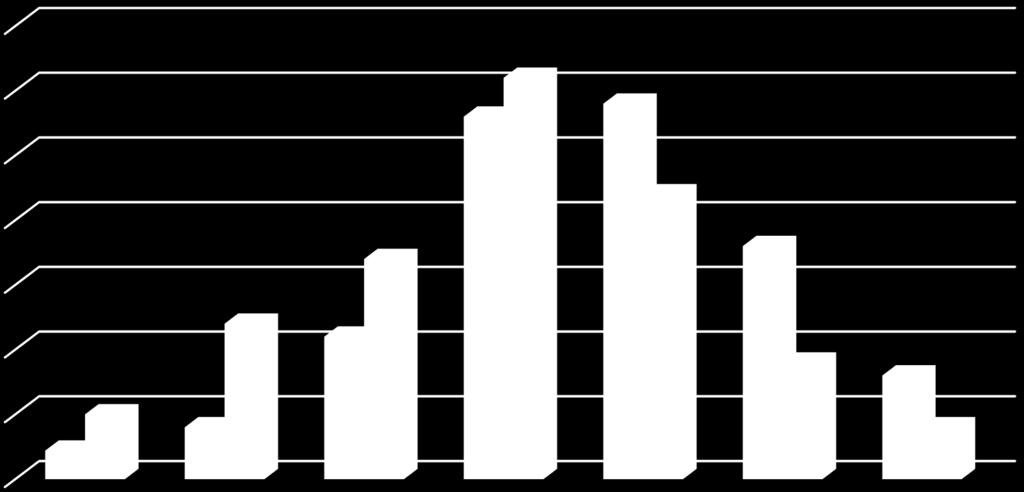 3 3 28 31 29 2 22 2 17 18 1 2,2 4 12 11 9 8 4 Ikke i det hele tatt 2 3 4 6 I meget stor grad Bygd (n=2) By (n=99) Figur 3: Svarfordeling på følgende spørsmål: Etter din vurdering: I hvor stor grad