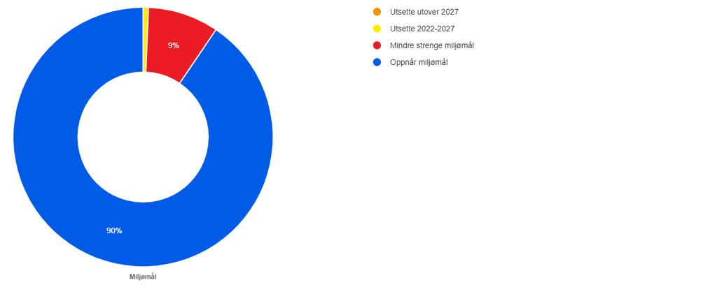 5. Miljømål og unntak i vannområdet Miljømålene fra 2016 Vannforvaltningsplanene vi jobber etter nå (2016 2021) ble vedtatt i vannregionene i 2015, og godkjent av departementene i 2016.