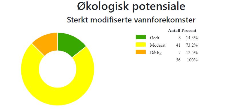 Det vil si de vannforekomstene som er så ødelagte av fysiske inngrep, at de ikke vil kunne oppnå standardmiljømålet om minst god økologisk tilstand, uten at de miljøforbedrende tiltakene går ut over