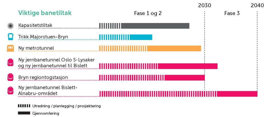 Ny T-banetunnel må prioriteres og bygges før 2030 Fase 1 Fase 2 Fase 3 Utvikle dagens kollektivsystemer best mulig fram mot 2030 Kapasitetstiltak metro og jernbane Trikk Ring 2 Majorstuen Bryn Tiltak