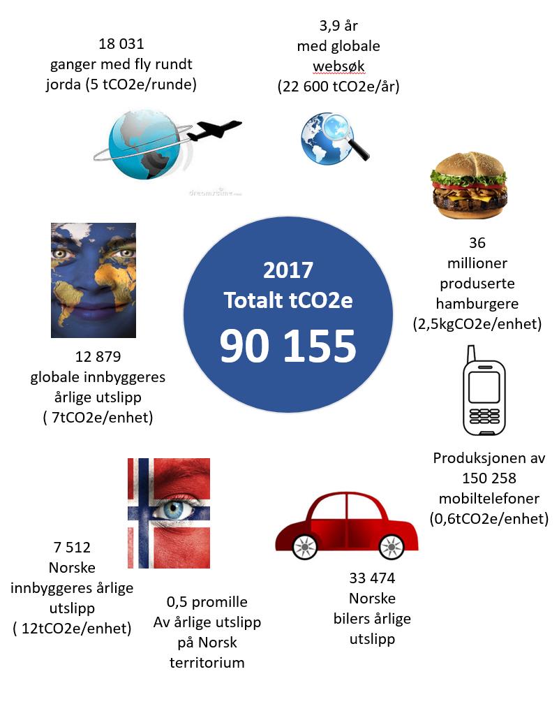 HVA TILSVARER HAUKELAND UNIVERSITETSSJUKEHUS SINE UTSLIPP? Figur 14.