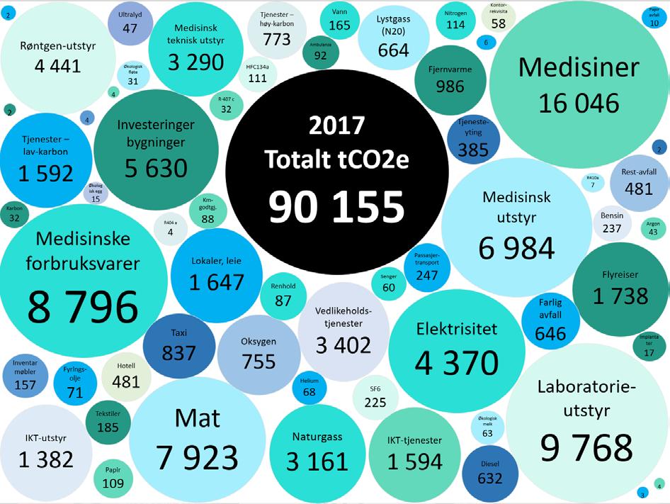 Grønne innkjøp forslag til fremtidig strategi Figur 21. Kartlegging av de største utslippskildene i tco2e, 2017. 1.