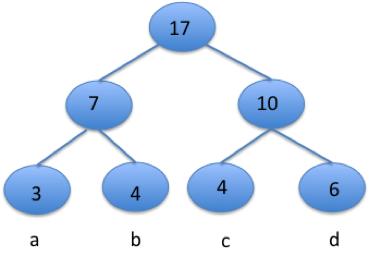 3a (maks 8 poeng) A er ikke fordi node med vekt 17 har bare et barn og vektene er