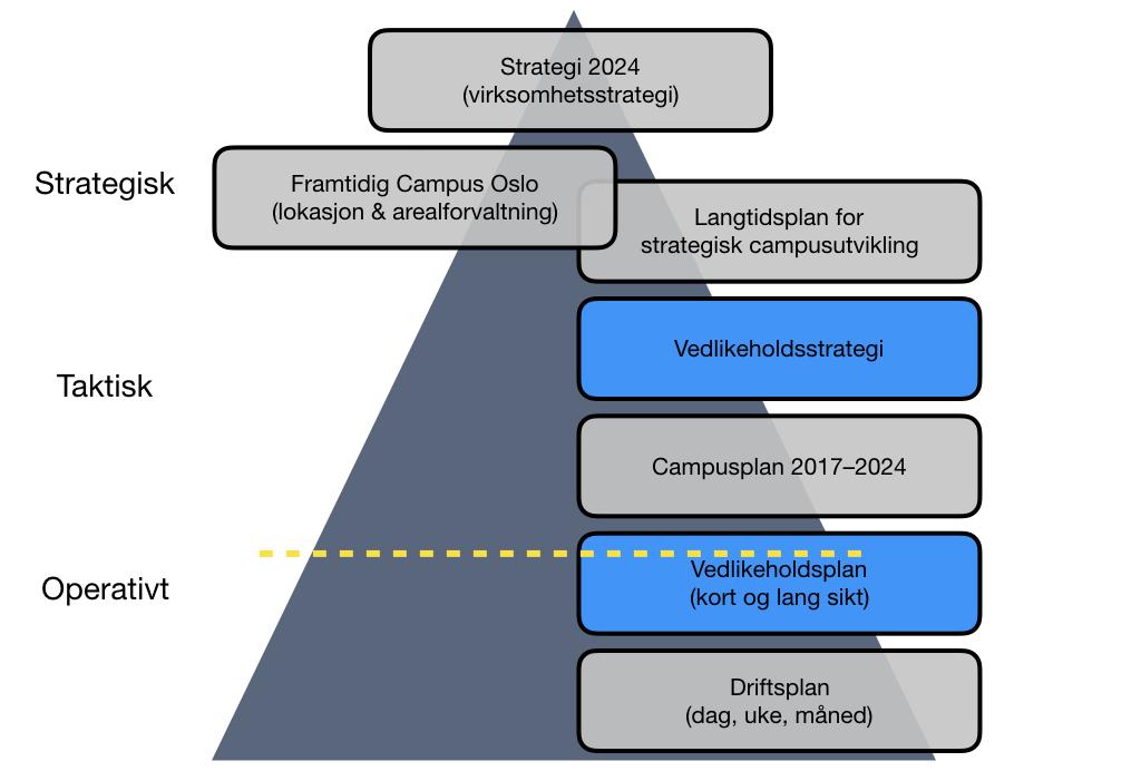 Figur 3 viser sammenhengen mellom strategidokumenter, der bl.a. Fremtidig campus Oslo er et overordnet styrende dokument, som dekker elementer i strategiplan og helhetsplan.