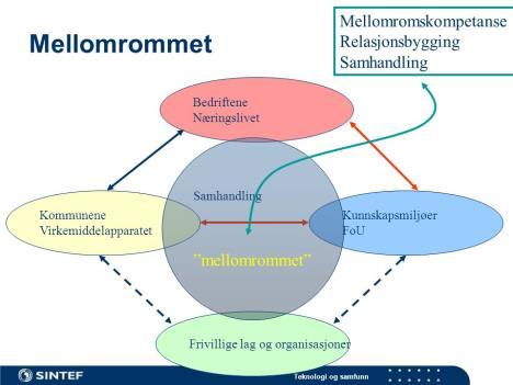 Funn 10 av 10 Lokalisering av studietilbud og FoU er av stor betydning for søkermasse og nytte i arbeidslivet Ikke bare profesjonsutdanninger Også en rekke andre typer