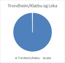 Funn 5 av 10 Kommunens er så ulike som aldri før Leka vs. Trondheim/Klæbu Stort samhandlingsbehov og vekst i regionråd, dvs.