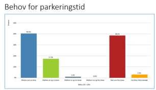 Grunnlaget for utarbeiding av ein parkeringsstrategi er m.a. intervju og teljing av parkerte bilar på gitte tidspunkt. Data blei samla inn sommaren 2018.