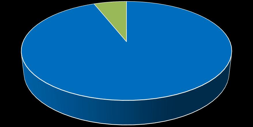 Deltakelse i Nettverk klimatilpasning Trøndelag 94% ønsker å delta i Nettverk klimatilpasning Trøndelag 6% er usikre eller de må få en intern avklaring