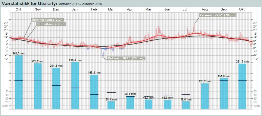 nedbørsfordelingen på Sola og Utsira for januar-oktober 2018 for å vise