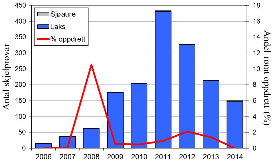 Variasjonen i laksefangstane i Bjerkreimselva dei siste 15 åra har vore svært lik den ein har sett i resten av fylket (figur 1, linjer).