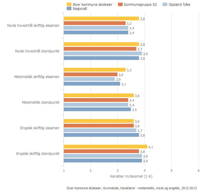 Øyer kommune skoleeier Sammenlignet geografisk Offentlig Alle Begge kjønn Periode 2012-13 Grunnskole Skoleeiers egenvurdering Helhetsvurderingen viser at elevene i Øyerskolen går ut med gode