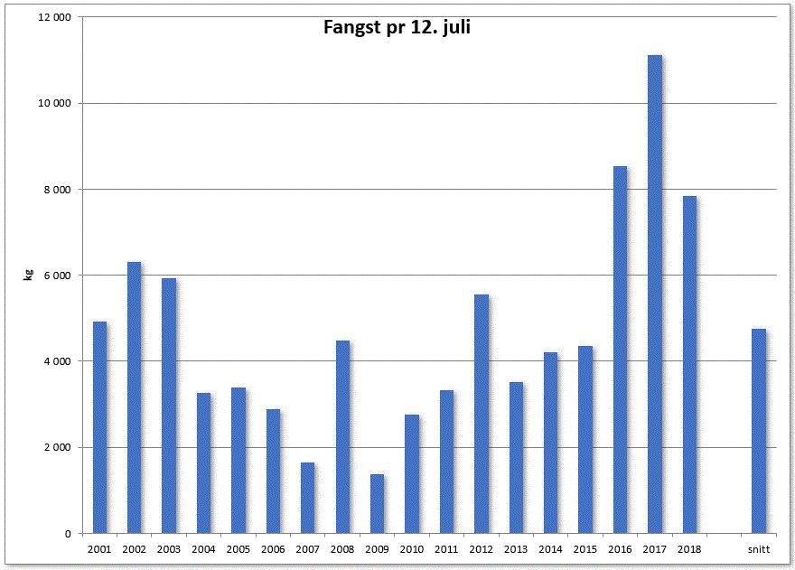 Fangst av laks i Numedalslågen tatt pr 12. juli sesongene 2001-2018. Fisket i Numedalslågen 2018 Fisket andre halvdel av sesongen ble svært dårlig p.g.a. ekstremt varmt vann og liten vannføring.