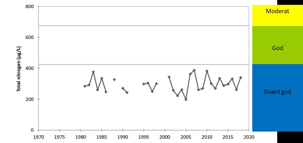 Fig. 3 Nitrogenkonsentrasjonen i Steinsfjorden (0-7 m dyp) for perioden 1978-2018. Figuren viser middelverdien totalnitrogen for hvert års vekstsesong (mai-oktober).