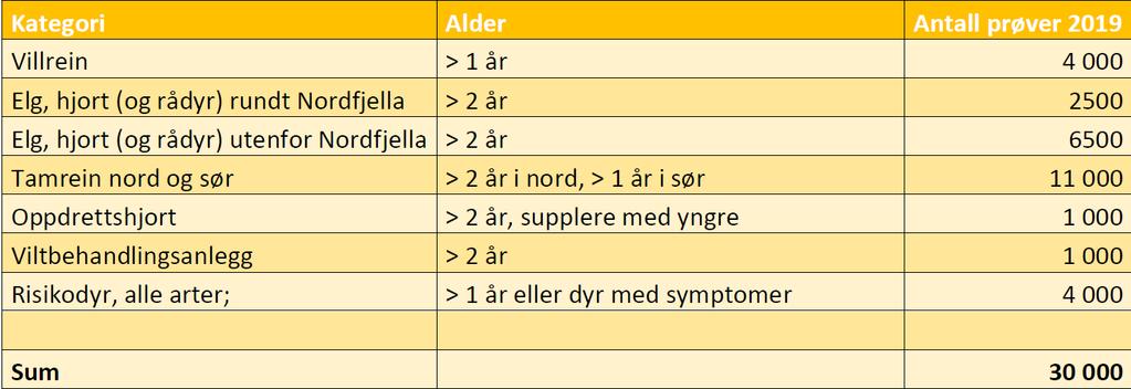 Prøvetakingsopplegg