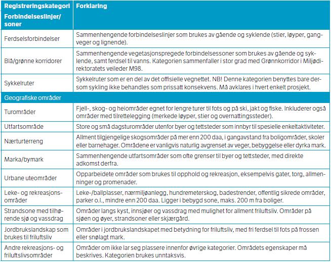 Figur 2 Registreringskategorier 3.2 Verdivurdering Alle delområder verdisettes og framstilles på verdikart. Verdivurderingen fremstilles på en glidende skala fra uten betydning til svært stor verdi.