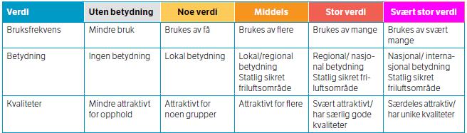 Kriterier for verdisetting av delområder er gitt i figur 4. Kriteriene i tabellen er et hjelpemiddel for å gi verdi til et delområde. Figur 4 Verdikriterier 3.