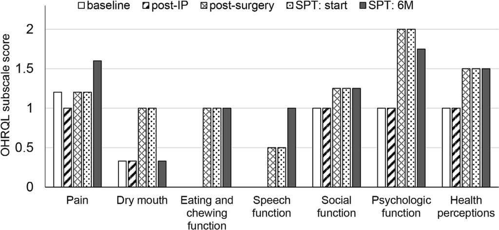 assess her ability to control plaque during the early phase of SPT. The remaining third molars (#18 and 48) were subsequently extracted for prophylactic reasons.