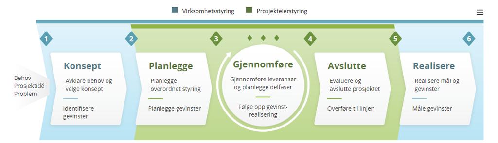 Prosjektets faser fokus gevinstrealisering Gevinstrealisering/fase I konseptfasen (2014 2015) Utrede nytte- og kostnadsvirkninger for de ulike konseptene.