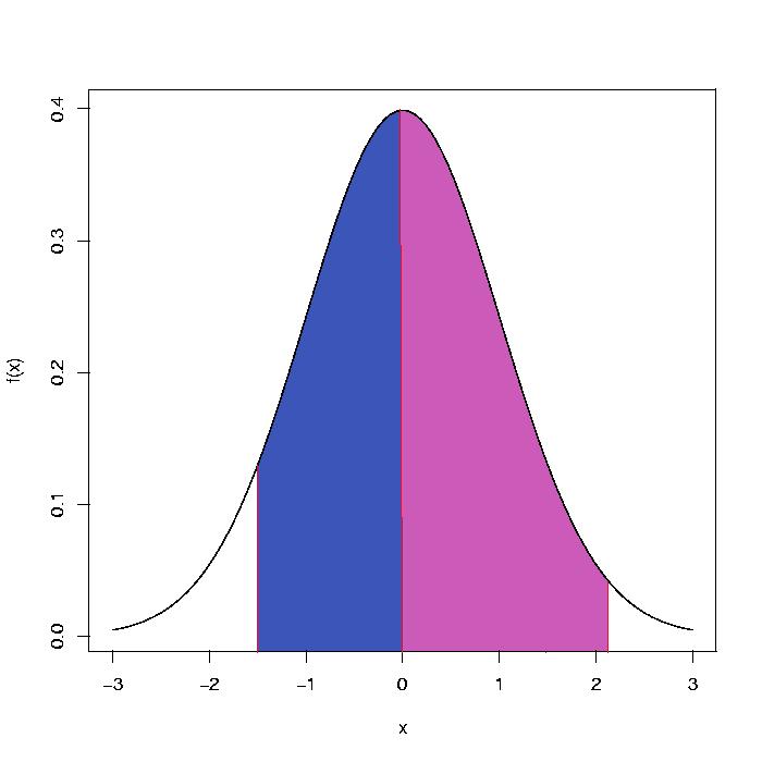 Eksempel: Finn P(-1.5<z<2.1) P( 1.5 < z < 2.1) = P( 1.