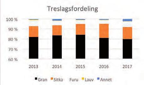 Vestskog - Årsmelding 2017 TØMMEROMSETNING I 2017 I 2017 ble det satt ennå en ny omsetningsrekord for Vestskog med totalt knapt 419 000 m3 tømmer.
