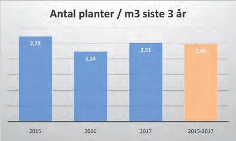 Budsjettert aktivitet på planting er nådd, mens budsjettert aktivitet på ungskogpleie ( 1000 daa ) er ikkje nådd. I tabellen under går fylkesvis oversikt på plantekjøp (vår og haust ) fram.
