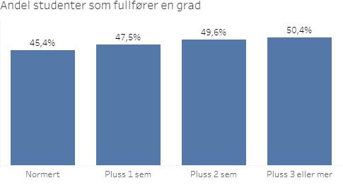 b. Gjennomføring (vitnemålsgivende) I følge de rapporterte data, har FBA så langt i år utstedt 90 vitnemål.