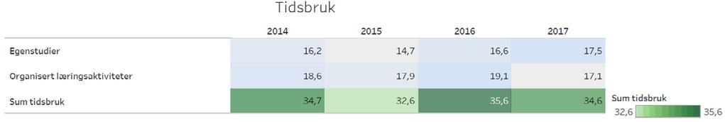 Tabell 3: Resultat fra Studiebarometeret "Tidsbruk" for FBA 2017. 5.