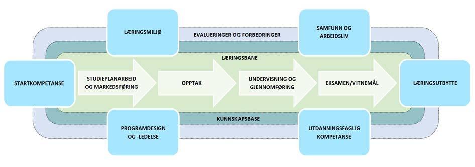 1. Institusjonens kvalitetsarbeid skal være forankret i en strategi og dekke alle vesentlige områder av betydning for kvaliteten på studentenes læringsutbytte.