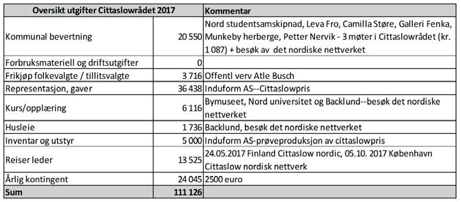 5. KOSTNADER Årlige driftskostnader knyttet til Cittaslow (fremgår av regnskapet) er ca. kr. 50.-70. 000 Årlig kontigent : kr. 24 045 (2500 euro) Reiseutgifter nettsverks møter (2 stk.): kr.