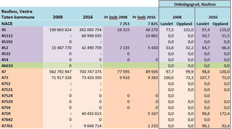 Raufoss. Dekningsgrad for storhandel og plasskrevende varegrupper. Tabellen under viser omsetningstall for de aktuelle varegruppene i Raufoss tettsted i 2008 og i 2016.
