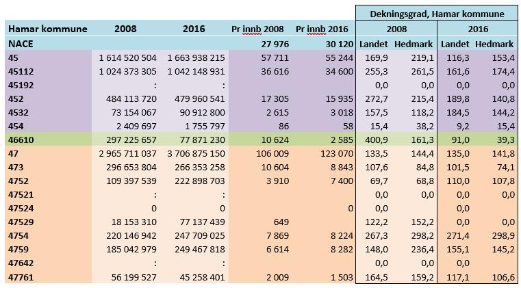 Tabell 21 Vareomsetning i kroner. Beregning av dekningsgrad i Hamar kommune med vekt på storhandel og plasskrevende varer 2008 2016 sett i forhold til Landet og Hedmark fylke. Kilde SSB.